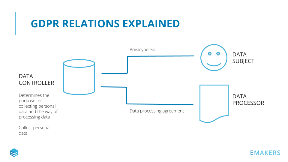 GDPR actoren en relaties